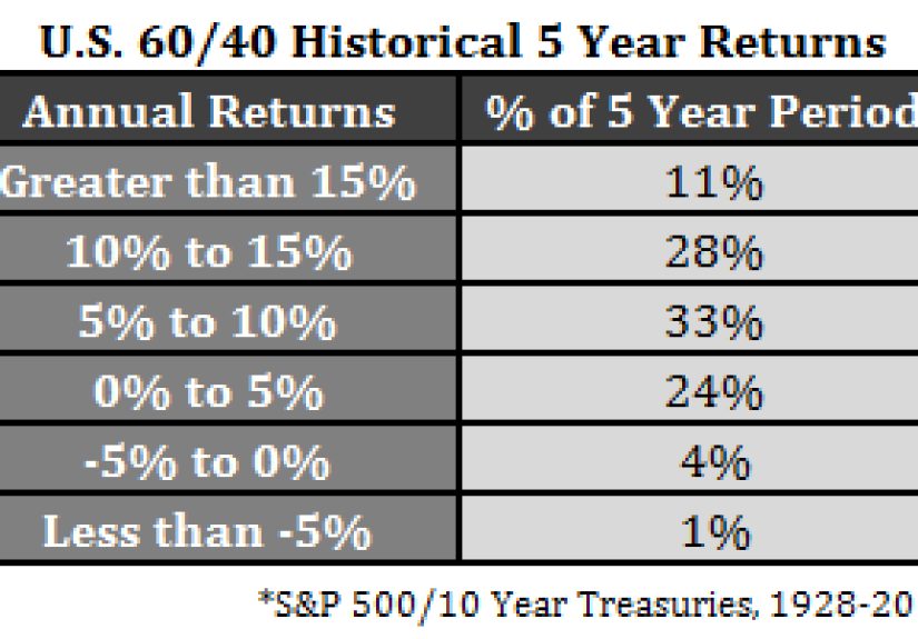 60/40 Return Expectations – A Wealth of Common Sense
