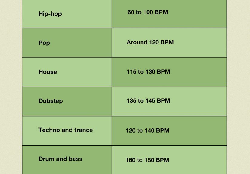How to Calculate the Beats Per Minute (BPM) of a Song