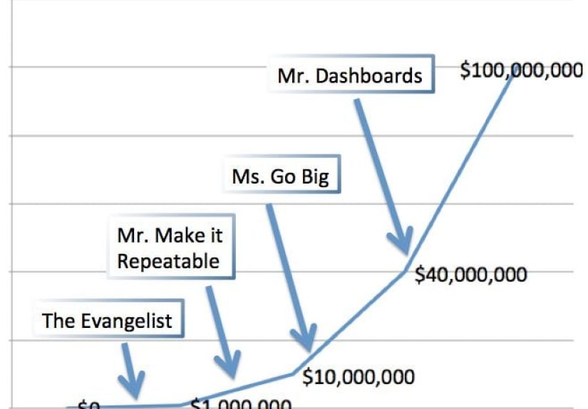 The 48 Types of VP Sales. Make Deadly Sure You Hire the Right One.