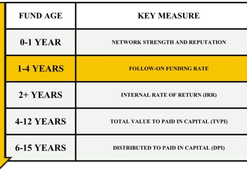 What Top Metrics do VC Funds Track After They Invest?