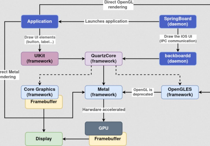 Emulating IPhone On QEMU