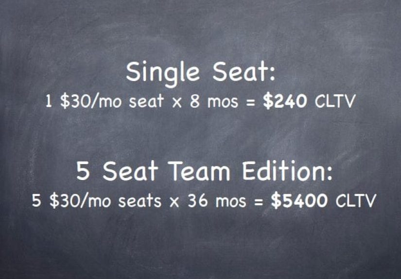 Why Tilting Just a Smidge from Self-Service Can Grow Your Revenue 30x
