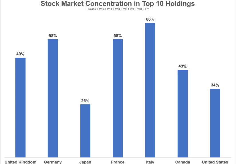 Is the U.S. Stock Market Too Concentrated?