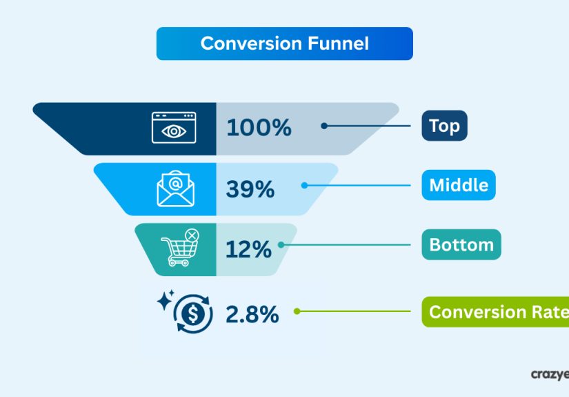 Paving the Path to Sales: The Conversion Funnel Explored