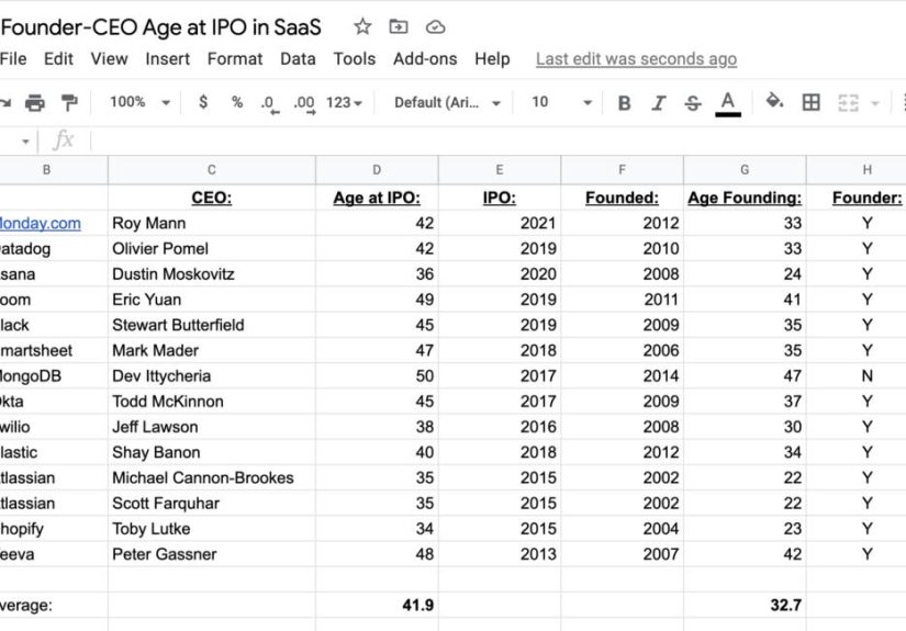The Average SaaS CEO is 43 at IPO (Updated)